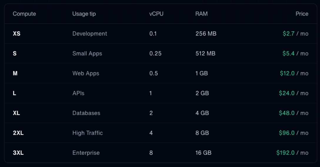 Flexible Compute Sizes in Bult.ai
